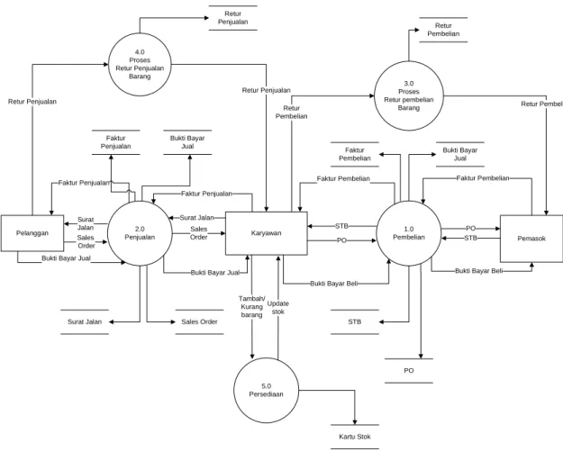 Gambar 3. 3  Diagram Nol Sistem Informasi Pembelian Persediaan dan  Penjualan UD. Sri Rejeki 