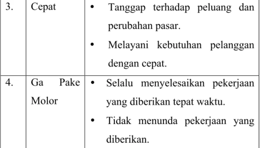 Tabel 1. 2 Preliminary Study Penerapan Budaya di PT Telekomunikasi  Indonesia Tbk (Persero) Witel Sumsel 