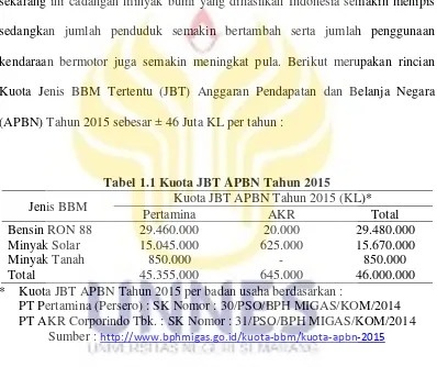 Tabel 1.1 Kuota JBT APBN Tahun 2015 