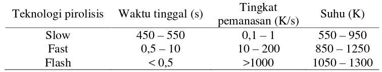 Tabel 2.2 Rentang parameter utama proses pyrolysis