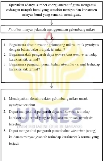 Gambar 2.5 Kerangka Pikir Penelitian 