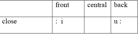 Table 1.1 The Indonesian Modern Vowels 