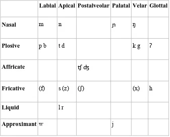 Table 1.2 The Indonesian Consonants 