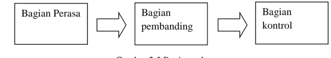 Gambar 2.5 Bagian relay pengaman 