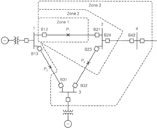 Gambar 2.11Penyetelan relay jarak 
