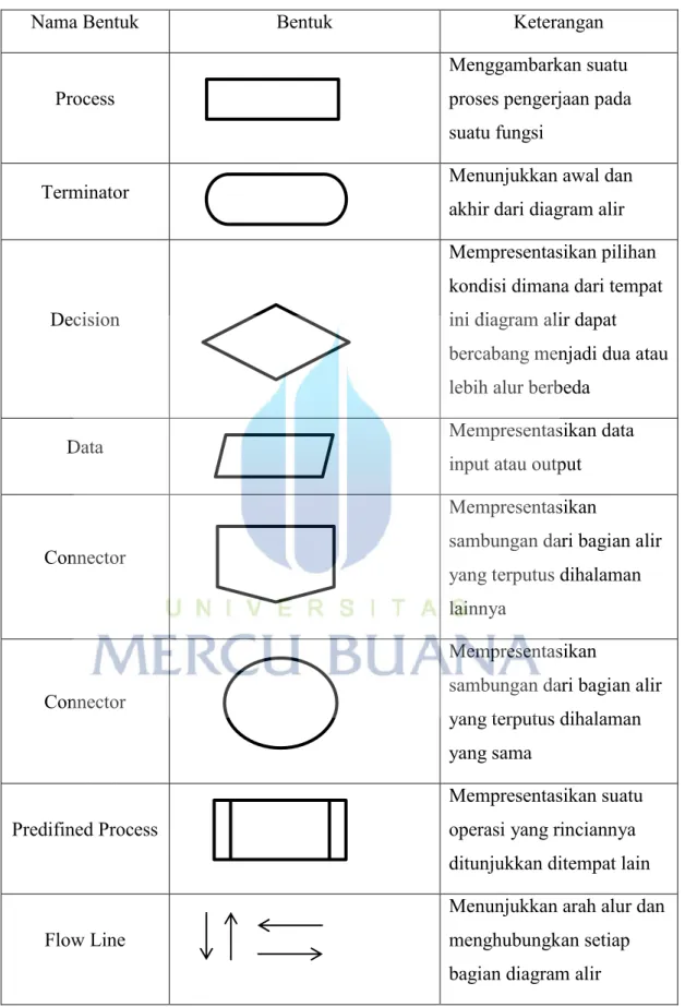 Tabel 2.8  Diagram Flowchart 