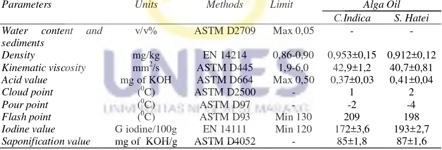 Tabel 2.1 Sifat Fisik dan Kimia Minyak Alga C. Indica dan S. Hatei 