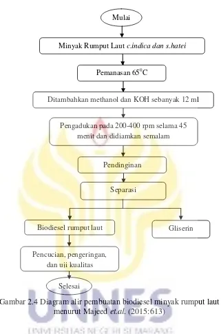 Gambar 2.4 Diagram alir pembuatan biodiesel minyak rumput laut  