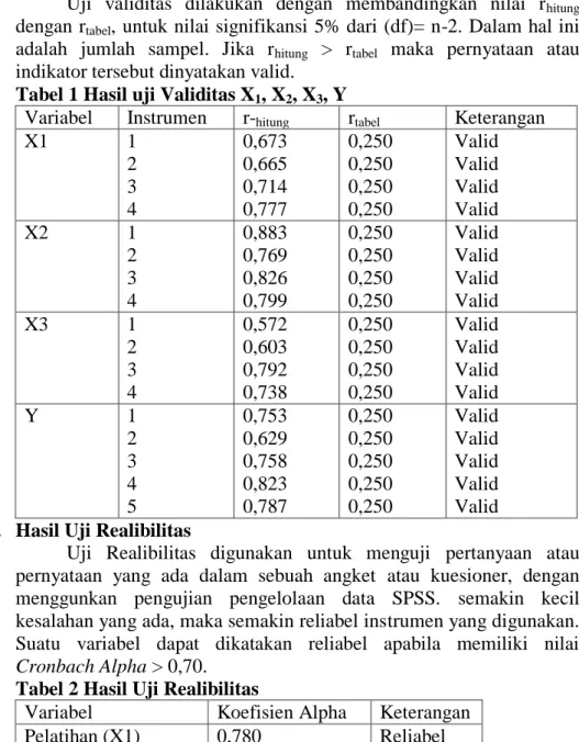 Tabel 1 Hasil uji Validitas X 1 , X 2 , X 3 , Y 