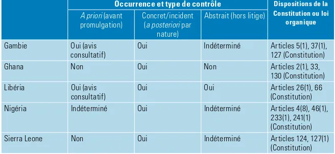 Table 7.2. Types de contrôle de constitutionnalité et d’actes juridiques soumis à ce contrôle dans les pays anglophones et lusophones de l’Afrique de l’Ouest 