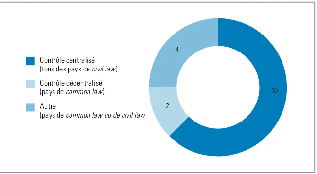 Figure 3.2. Répartition des modèles de contrôle de constitutionnalité par voie juridictionnelle en Afrique de l’Ouest 