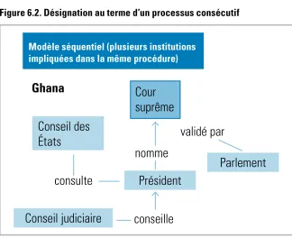 Figure 6.2. Désignation au terme d’un processus consécutif 