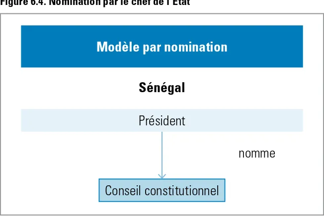 Figure 6.4. Nomination par le chef de l’État