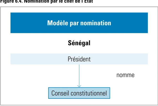 Figure 6.4. Nomination par le chef de l’État