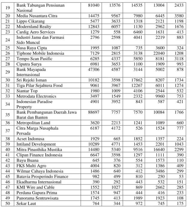 Tabel 2. Ranking dari lima DMU efisien 