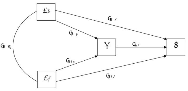 Gambar  3.2. Struktur Hubungan X1, X2, Y dan Z