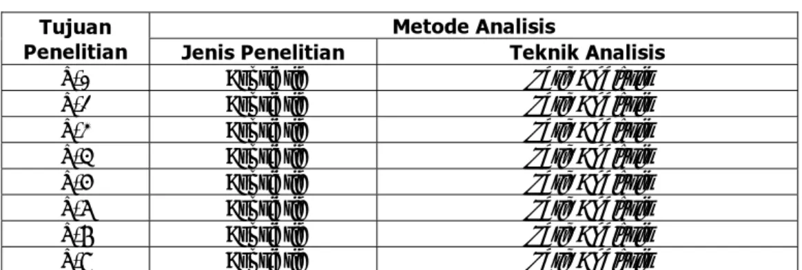 Tabel 3.5 Metode Analisis Data  Tujuan 