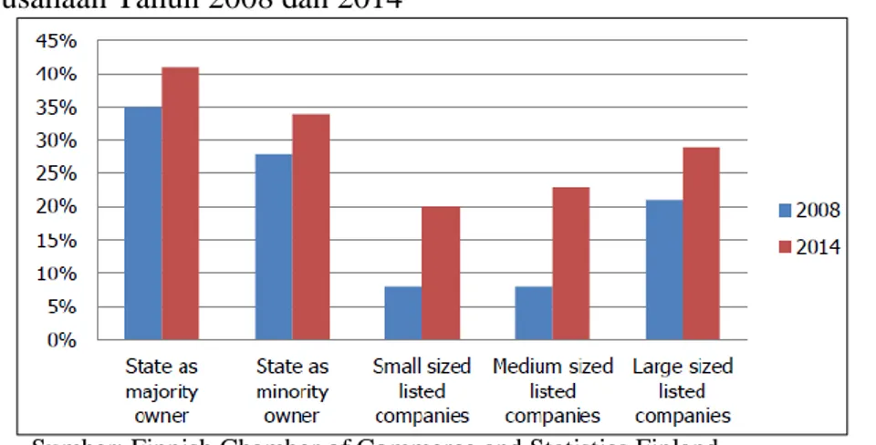 Tabel  4.6  Perbandingan  Presentase  Perempuan  Menduduki  Posisi  Penting  di  Perusahaan Tahun 2008 dan 2014 
