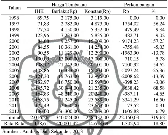 Tabel 10. Harga Tembakau di Kabupaten Grobogan tahun 1996 – 2012  Tahun  Harga Tembakau  Perkembangan  