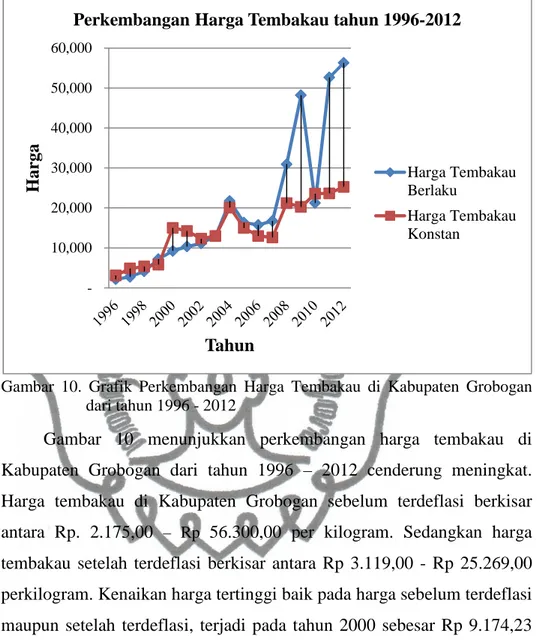 Gambar  10.  Grafik  Perkembangan  Harga  Tembakau  di  Kabupaten  Grobogan  dari tahun 1996 - 2012 