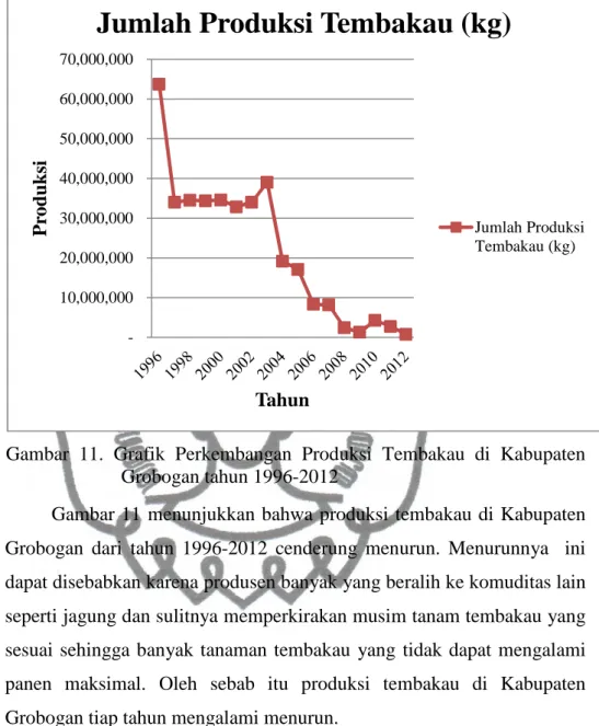 Gambar  11  menunjukkan bahwa  produksi  tembakau  di Kabupaten  Grobogan  dari  tahun  1996-2012  cenderung  menurun