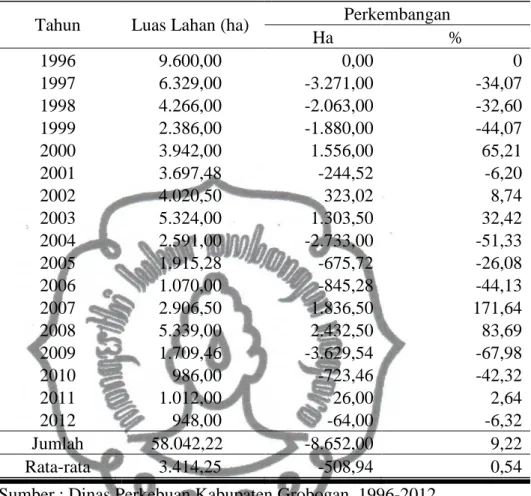 Tabel  12  menunjukkan  bahwa  luas  areal  panen  tembakau  di  Kabupaten  Grobogan  mengalami  penurunan  dari  tahun  ke  tahunnya,  dimana luas areal panen terbesar yaitu pada tahun 1996 sebesar 9600 ha,  sedangkan  luas  panen  tembakau  terkecil  yai