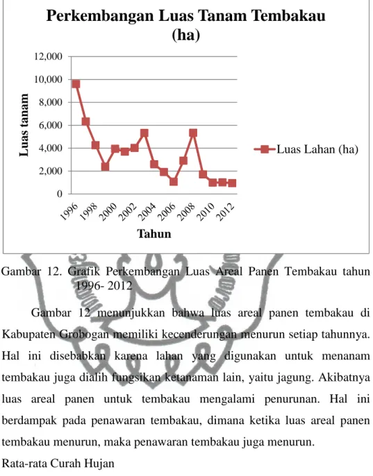Gambar  12  menunjukkan  bahwa  luas  areal  panen  tembakau  di  Kabupaten Grobogan memiliki kecenderungan menurun setiap tahunnya