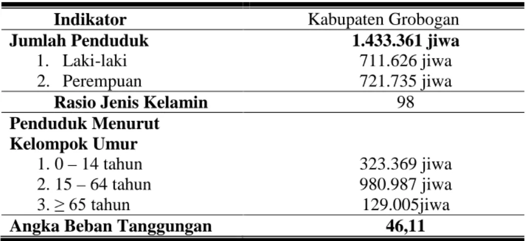 Tabel 8. Beberapa Indikator Kependudukan Kabupaten Grobogan Tahun  2012 