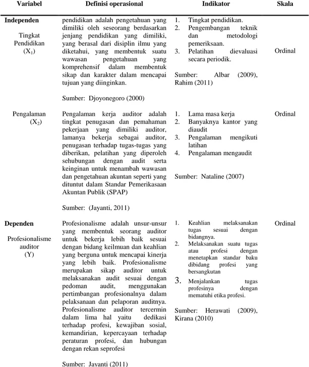 Tabel 3:  Definisi Operasional dan Indikator Variabel  