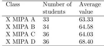Table 1: Average value of daily tests of class X MIPASMAN 105 Jakarta in mathematics.