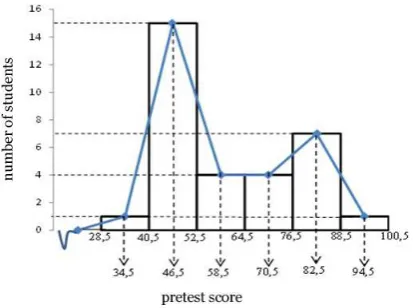 Figure 1: Frequency distribution of pre-test. The high-est value obtained was in the range of 41-52 as many as15 students, while the minimum completeness criteria(KKM) is 75.