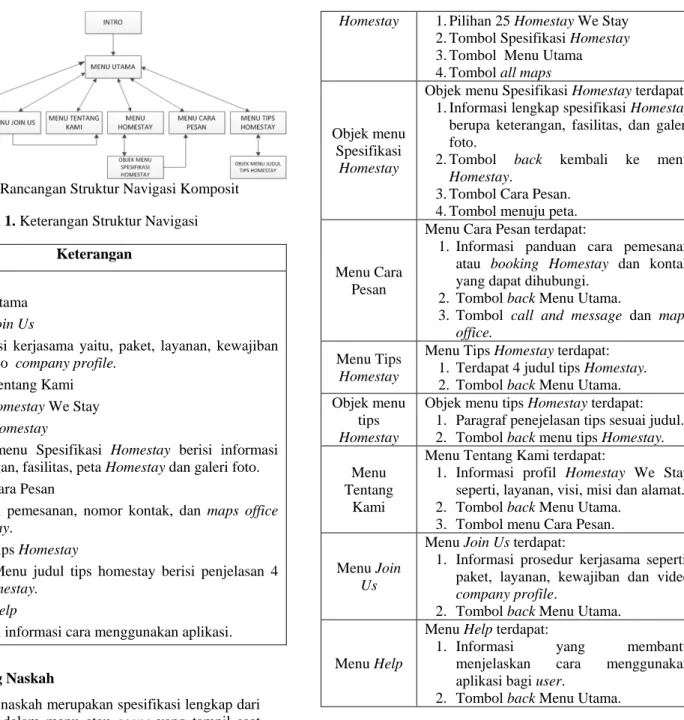 Gambar  2. Rancangan Struktur Navigasi Komposit  Tabel 1. Keterangan Struktur Navigasi 