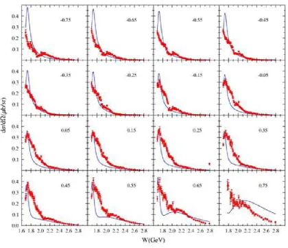 Table 4: Parameters ﬁtting P11(1710).