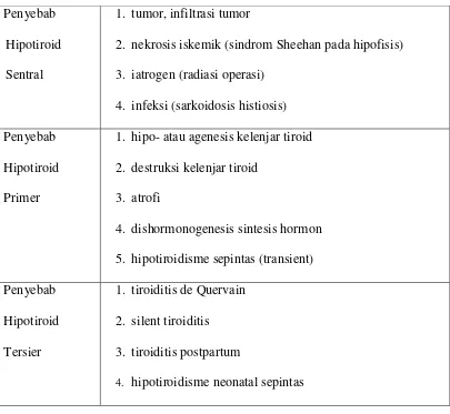 Tabel 2.2 Penyebab Hipotiroidisme14 