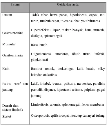 Tabel 2.1 Tanda dan gejala klinik Hipertiroid13 