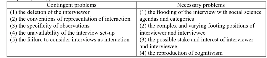 Figure 2.1. Problems in the design, conduct, presentation, and analysis of qualitative interviews (Potter & Hepburn, 2005, p