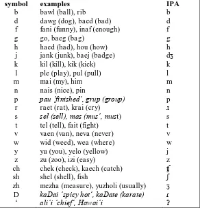 Figure 2.2. Vowels in the Odo orthography (Sakoda & Siegel, 2003, p. 24, IPA added) symbol sound Odo spelling other examples IPA 