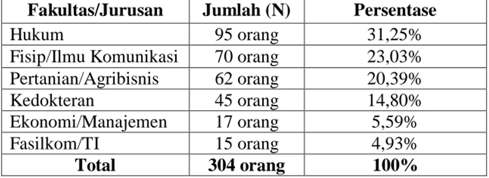 Tabel 5. Gambaran Subjek Penelitian Berdasarkan Fakultas/Jurusan 