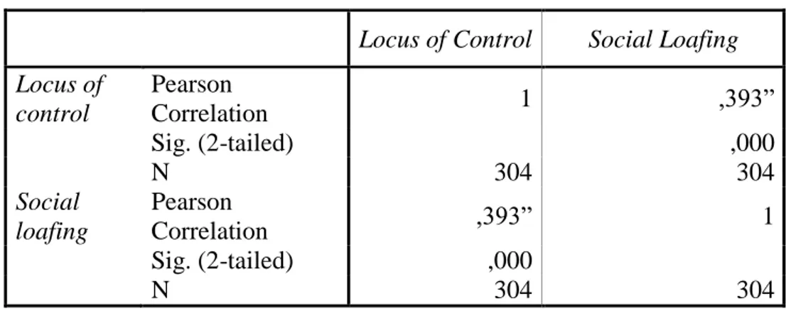 Tabel di atas menunjukkan bahwa ada hubungan antara locus of control dengan 
