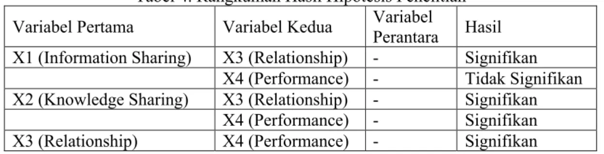 Tabel 4. Rangkuman Hasil Hipotesis Penelitian  Variabel Pertama  Variabel Kedua  Variabel  Perantara  Hasil  X1 (Information Sharing)  X3 (Relationship)  -  Signifikan 