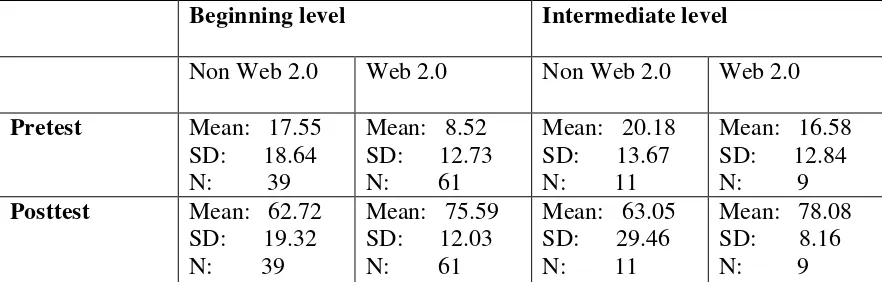 Figure 1:  Table of Means 