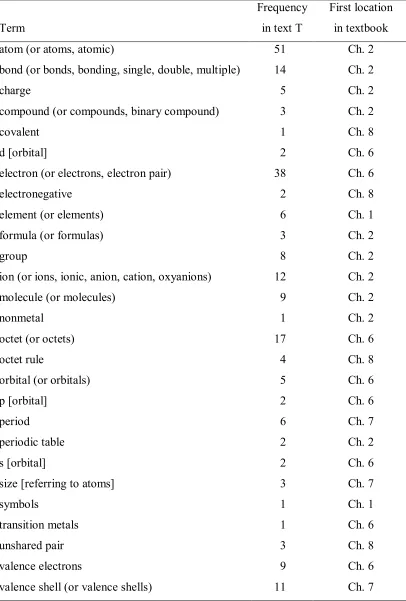 Table 5 Technical Terminology Appearing in Textbook Lewis Structure Reading 