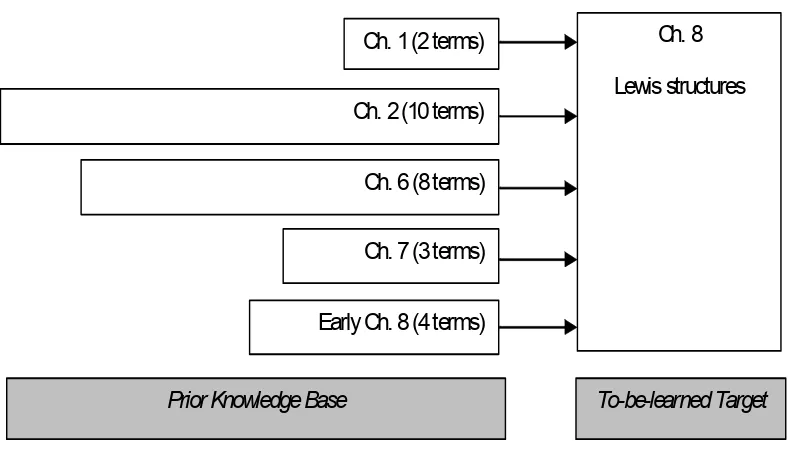 Figure 6. Relationship of to-be-learned material with prior knowledge and location of 