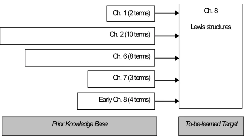Figure 6. Relationship of to-be-learned material with prior knowledge and location of 