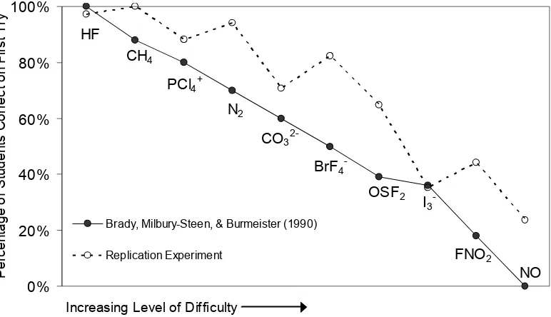 Figure 9. Results of replication experiment were similar to Brady, Millbury-Steen, 