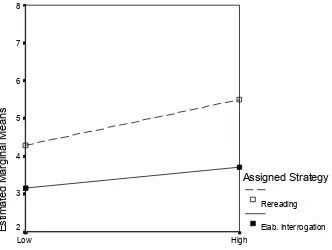 Figure 12. Plot of gain score means for text-R students.  