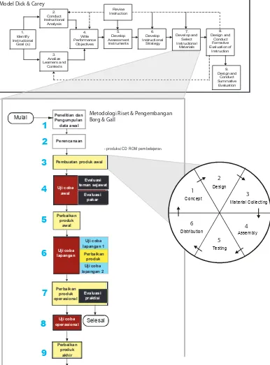 Gambar 6 Model prosedural tahapan pengembangan 
