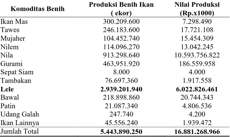 Tabel 1. Produksi dan Nilai Produksi Benih Ikan di Jawa Tengah Tahun  2015 