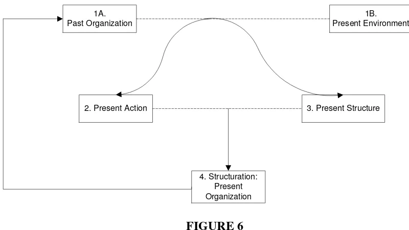 FIGURE 6 Model 1: Giddens’ Structuration in Organizational Context 