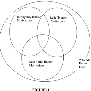 FIGURE 1 Humor as Overlapping Motivational Theories 
